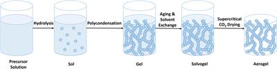 The effect of synthesis conditions and process parameters on aerogel properties